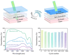 Graphical abstract: Eutectic electrolyte enables reversible Zn electrodeposition-based electrochromic devices with large optical modulation and robust cycling stability