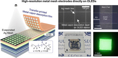 Graphical abstract: High-performance transparent metal mesh electrodes utilizing a metal-vapor-desorption layer for organic light-emitting diode applications