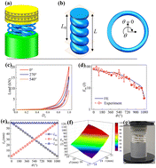 Graphical abstract: Spring-programmable multi-feature hyperelastic mechanical metamaterials