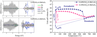 Graphical abstract: Strong hybridization driving unusual enhanced negative thermal expansion in PbTiO3-based ferroelectrics