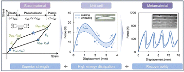Graphical abstract: Harnessing pseudoelasticity in SMA-based negative stiffness mechanical metamaterials for superior strength and recoverability