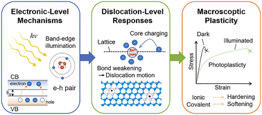 Graphical abstract: Photoplasticity behavior in inorganic semiconductors: unraveling fundamental mechanisms across ionic and covalent systems