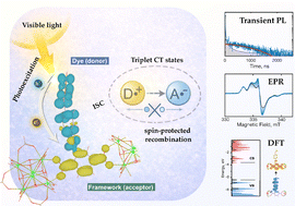 Graphical abstract: Mechanistic origin of charge separation and enhanced photocatalytic activity in D–π–A-functionalized UiO-66-NH2 MOFs