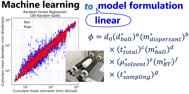 Graphical abstract: A data-driven approach for the modeling of a ball-milled dispersion of BaTiO3 nanoparticles