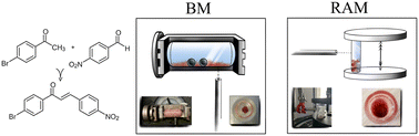 Graphical abstract: In situ Raman spectroscopy for comparing ball milling and resonant acoustic mixing in organic mechanosynthesis