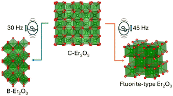 Graphical abstract: X-ray diffraction study of the polymorphism in Er2O3 driven by ball milling
