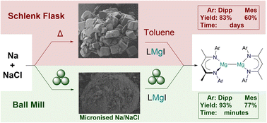 Graphical abstract: Mechanochemically micronised Na/NaCl; a superfine reductant