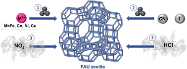 Graphical abstract: Encapsulation of (pseudo)halogen metal complexes in zeolite Y cages by mechanochemistry