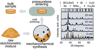 Graphical abstract: Mechanochemical synthesis of Ba-doped BiCuSeO oxyselenides: influence of processing conditions on phase formation