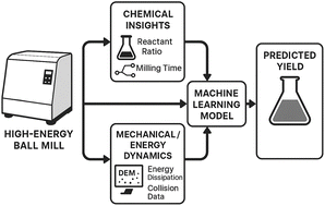 Graphical abstract: Linking mechanics and chemistry: machine learning for yield prediction in NaBH4 mechanochemical regeneration