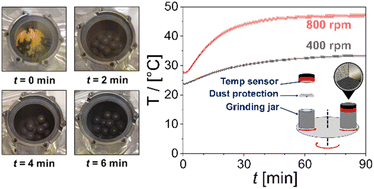 Graphical abstract: Mechanochemical route to high-purity halide perovskites with real-time temperature tracking