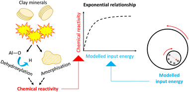 Graphical abstract: Relationships between milling input energy and chemical reactivity for mechanochemical activation of clays