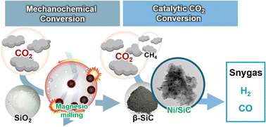 Graphical abstract: Solvent-free mechanochemical conversion of CO2 into mesoporous SiC: a green route to high-performance catalysts