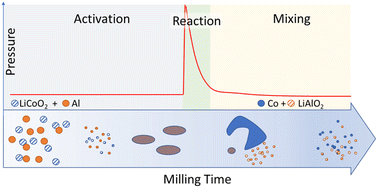 Graphical abstract: Mechanistic investigation of the mechanochemical reduction of LiCoO2 with Al in the context of lithium-ion battery recycling