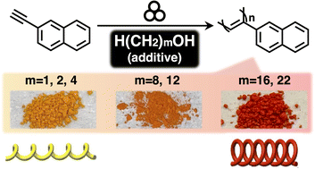 Graphical abstract: Helical-structure transition and color changes in aromatic polyacetylenes under mechanochemical conditions: effect of the additive-alcohol chain length
