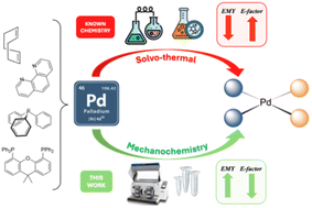 Graphical abstract: Rapid, efficient and green solid-state mechanosynthesis of palladium complexes