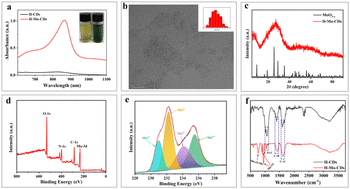 Graphical abstract: A Mo-doped carbon dot nanozyme for enhanced phototherapy in vitro