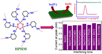 Graphical abstract: A nitrogen and phosphorus enriched inorganic–organic hybrid material for electrochemical detection of selenium(iv) ions