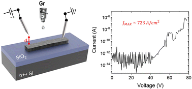 Graphical abstract: Electron field emission of water-based inkjet printed graphene films