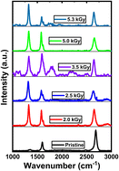 Graphical abstract: Gamma irradiation effects on physical and electronic properties of monolayer CVD grown graphene