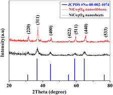 Graphical abstract: Enhanced electrocatalytic performance of NiCo2O4 nanosheets and nanoribbons for methanol oxidation in alkaline media: morphology-dependent insights
