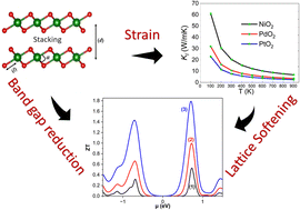 Graphical abstract: Enhanced thermoelectric performance, inter-layer coupling effects and reduced lattice thermal conductivity in two-dimensional transition metal oxides