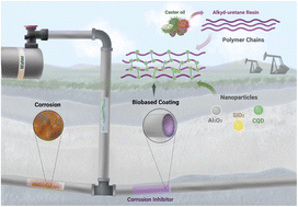 Graphical abstract: Bio-nanocoatings based on castor oil enhanced with nanomaterials as corrosion reducers in injection wells pipelines