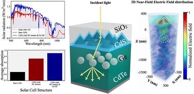 Graphical abstract: Broadband light absorption in cadmium telluride thin-film solar cells via composite light trapping techniques