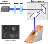 Graphical abstract: Experimental and molecular dynamics study of laser-induced carbon nanosphere formation using nanosecond-pulsed lasers