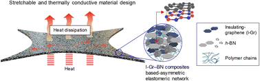 Graphical abstract: Stretchable heat-dissipation sheet based on insulating graphene and boron nitride composites: asymmetric elastomeric networks for stable thermal conductivity under repeated tensile strain