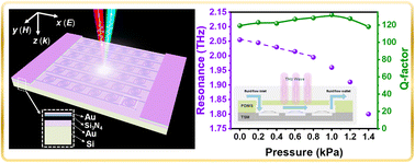 Graphical abstract: A microelectromechanical system-based terahertz spiral metamaterial for pneumatic pressure sensing applications