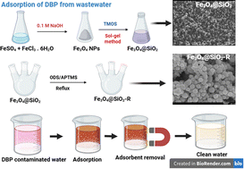 Graphical abstract: Highly efficient removal of dibutyl phthalate from wastewater using a novel hydrophilic–lipophilic magnetic adsorbent based on silica-coated iron oxide nanoparticles
