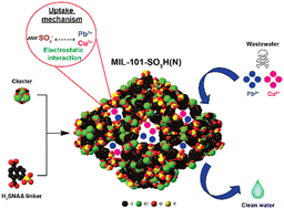 Graphical abstract: A new MIL-101-type chromium-based metal–organic framework with densely packed sulfonic groups: an ultra-high uptake of toxic Pb2+ and Cu2+ ions from an aqueous medium