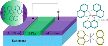 Graphical abstract: Hydroxyquinoline-coordinated organometallic complex nanowire and nanosheet for the dielectric layer of capacitors
