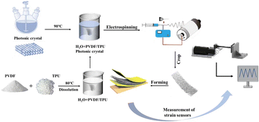Graphical abstract: Study of the impact of photonic crystal additives on the piezoresponse of PVDF nanofibers