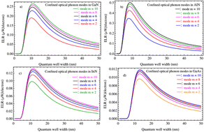 Graphical abstract: Optical phonon confinement significantly lowers the hot electron energy loss rate in III-nitride (InN, GaN, and AlN) and GaAs nanoscale structures
