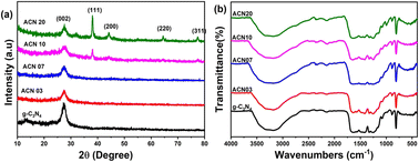 Graphical abstract: Environmentally friendly fabrication of Ag nanoparticles decorated on g-C3N4 for enhancing the photodegradation of RhB