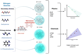 Graphical abstract: Effect of the chemical nature of the nitrogen source on the physicochemical and optoelectronic properties of carbon quantum dots (CQDs)