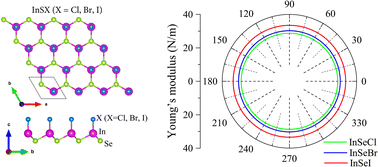 Graphical abstract: First-principles investigation of the electronic, piezoelectric and transport properties of InSeX (X = Cl, Br, I) monolayers