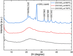 Graphical abstract: Sol–gel synthesis and characterization of ZnO–SiO2 nanocomposites: a comparative study with pure ZnO and SiO2