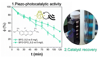Graphical abstract: Insights into the piezo-photocatalytic activity and optimized magnetic recovery of hybrid bismuth ferrite-based nanosystems