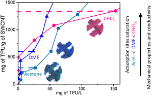 Graphical abstract: Controlled adsorption of polyurethane onto chlorine-modified carbon nanotubes for enhanced mechanical and electrical properties of nanocomposites