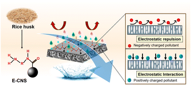 Graphical abstract: Ethylenediamine modified carbon nanospheres from biomass for selective membrane filtration