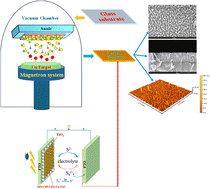 Graphical abstract: Nitrogen-doped Cu4O3 thin films as high-performance counter electrodes for quantum dot-sensitized solar cells