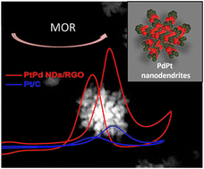 Graphical abstract: Lattice add-ons with low-content Pd incorporated into Pt nanodendrites revealed active methanol oxidation via the fast removal of poisonous intermediates