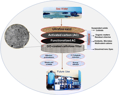Graphical abstract: Resource-efficient pre-treatment with partial desalination approach using graphene-MXene coated cellulose filters for desalination plants