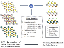 Graphical abstract: Unveiling the anodic potential of Janus MNS (M = Sc, Ti; N = Se, Te) monolayers for calcium-ion batteries: insights from DFT and AIMD studies