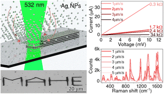 Graphical abstract: Continuous bubble-free laser printing of plasmonic nanostructures enabling annealing-free ohmic conduction and multifunctional trapping/spectroscopy studies