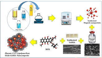 Graphical abstract: Synthesis of Pluronic F127 copolymer/iron oxide–GelMA nanocomposite for doxorubicin drug delivery