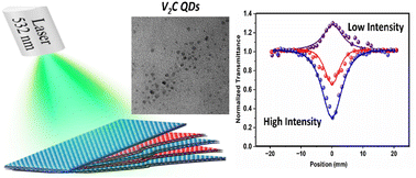 Graphical abstract: Green synthesis of V2C MXene quantum dots with tunable nonlinear absorption for optical limiting applications